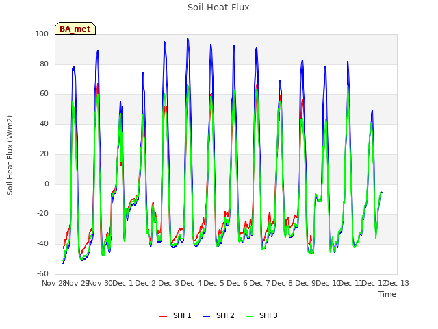 plot of Soil Heat Flux