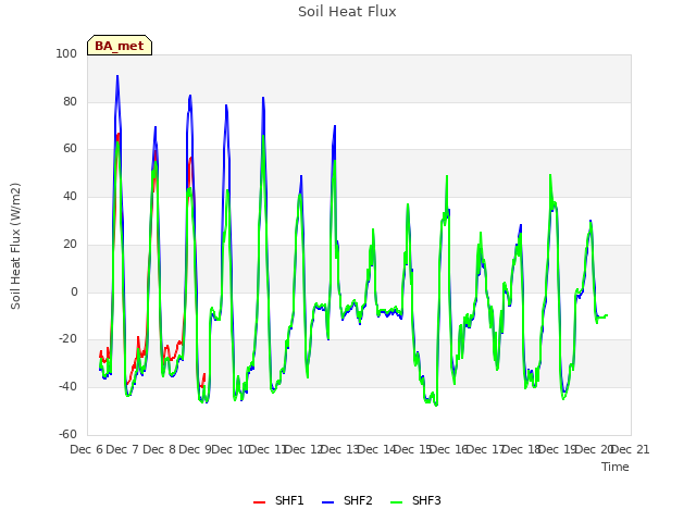 plot of Soil Heat Flux