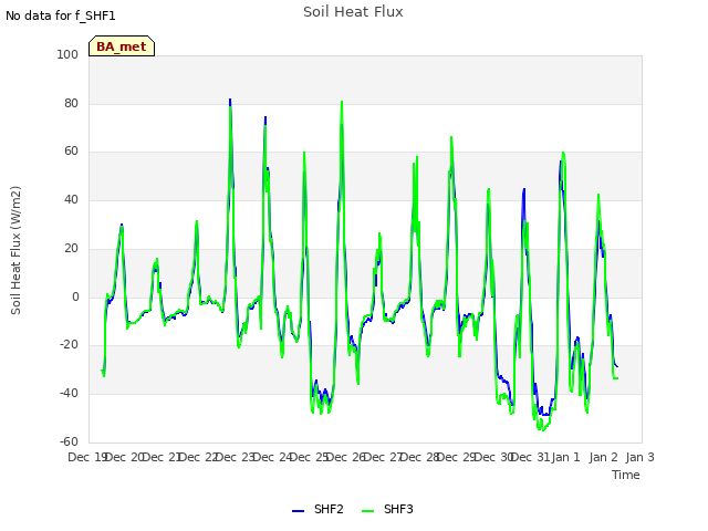 plot of Soil Heat Flux