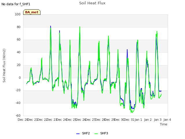 plot of Soil Heat Flux