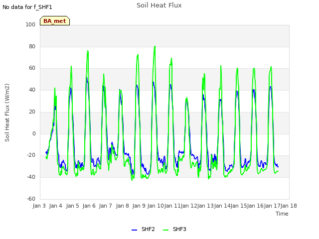 plot of Soil Heat Flux