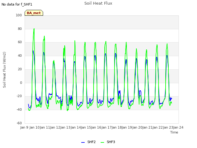 plot of Soil Heat Flux