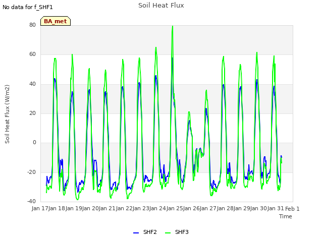 plot of Soil Heat Flux