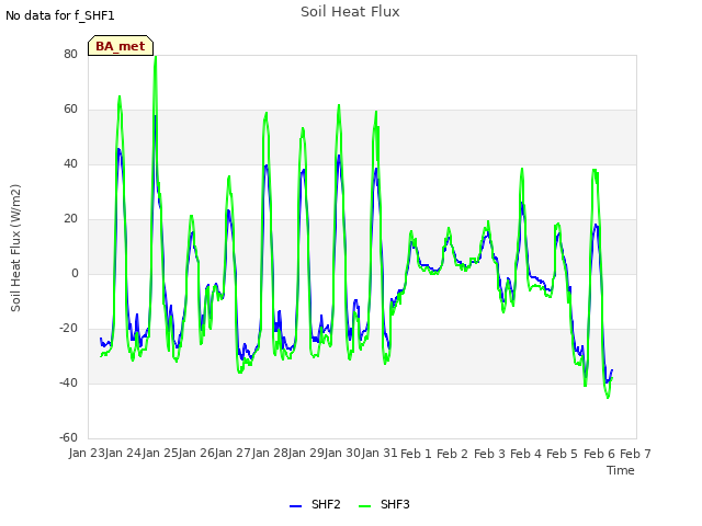 plot of Soil Heat Flux
