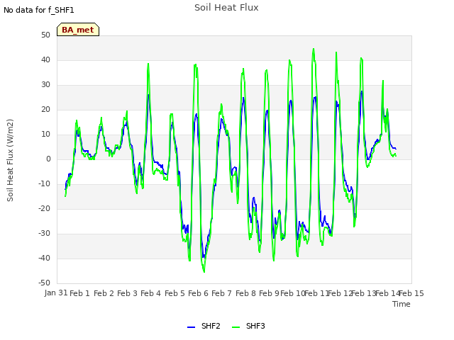 plot of Soil Heat Flux