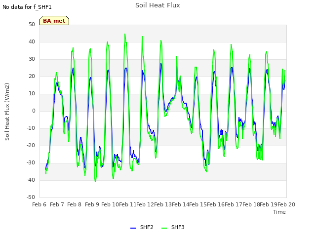 plot of Soil Heat Flux