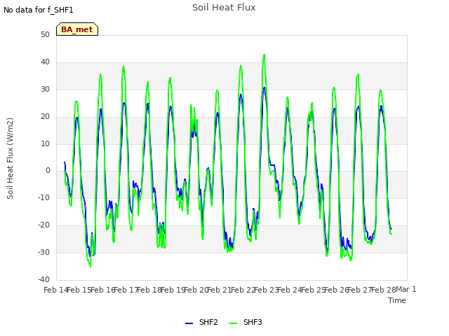 plot of Soil Heat Flux