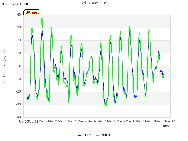 plot of Soil Heat Flux