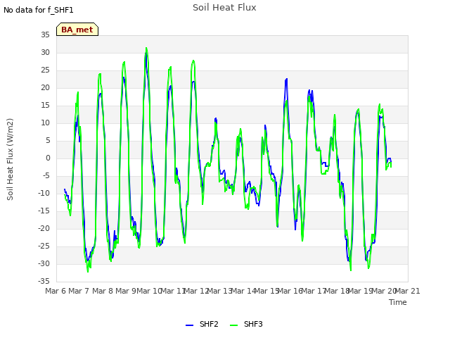 plot of Soil Heat Flux