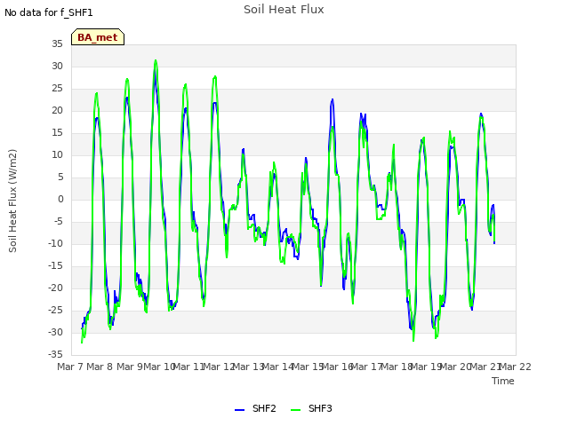 plot of Soil Heat Flux