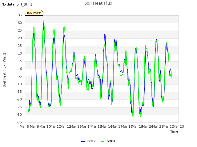 plot of Soil Heat Flux
