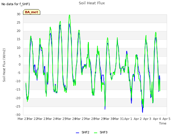 plot of Soil Heat Flux
