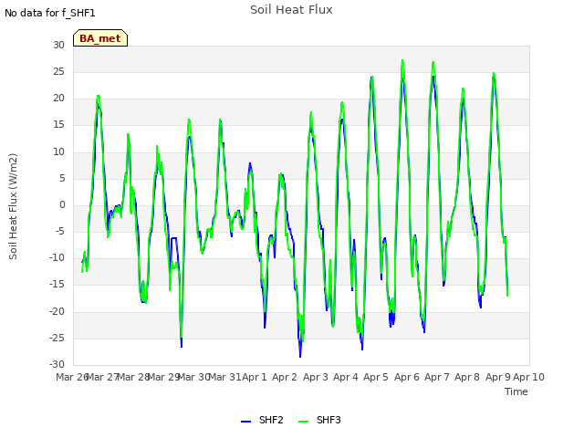 plot of Soil Heat Flux