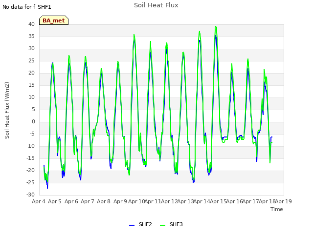 plot of Soil Heat Flux
