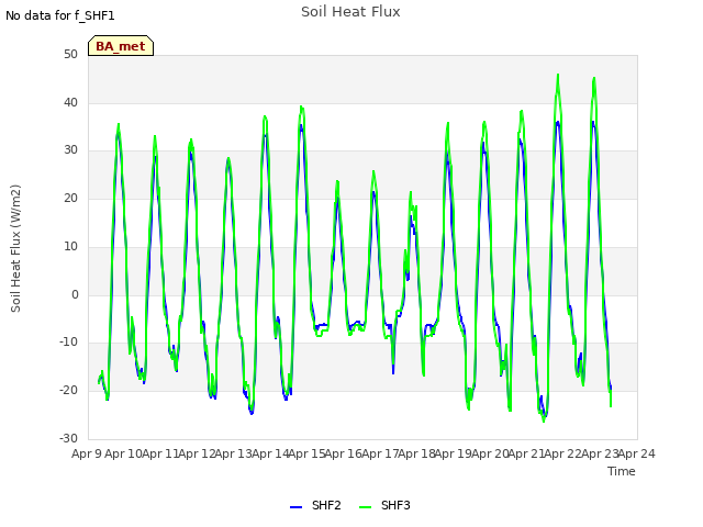 plot of Soil Heat Flux