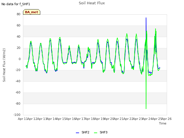 plot of Soil Heat Flux