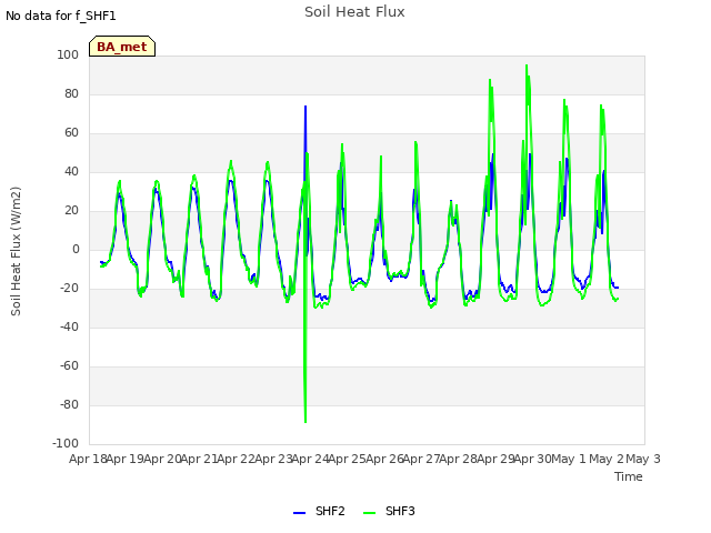 plot of Soil Heat Flux