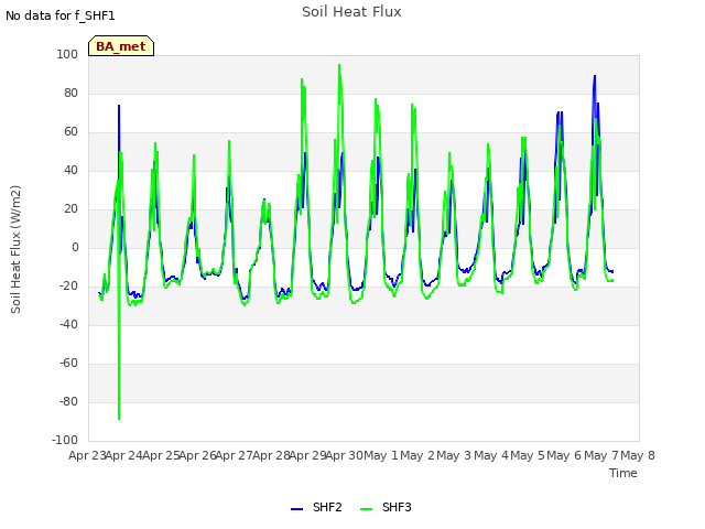 plot of Soil Heat Flux