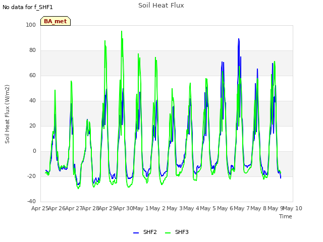 plot of Soil Heat Flux