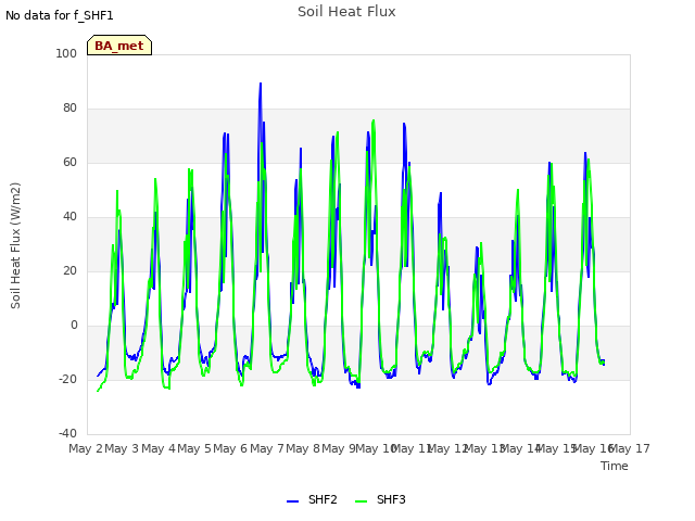 plot of Soil Heat Flux