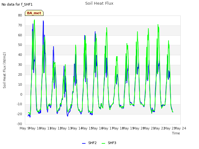 plot of Soil Heat Flux