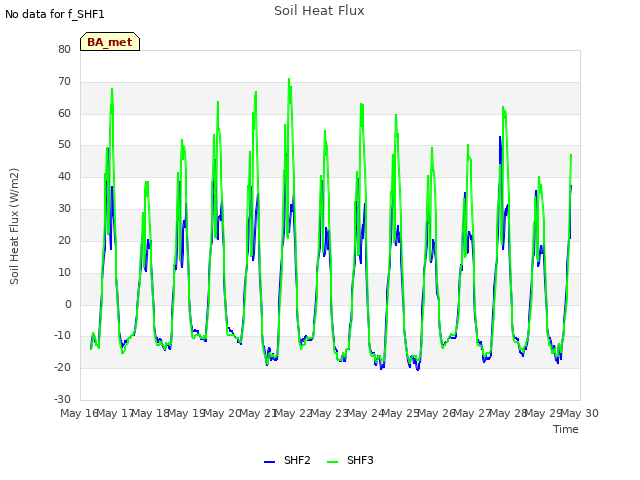 plot of Soil Heat Flux