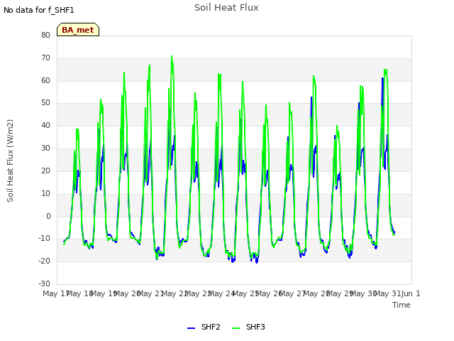 plot of Soil Heat Flux