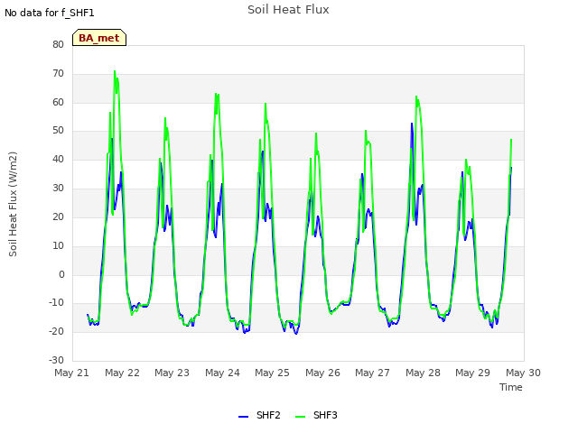 plot of Soil Heat Flux