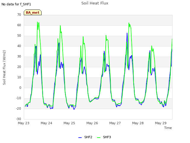 plot of Soil Heat Flux