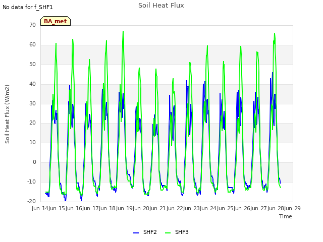 plot of Soil Heat Flux