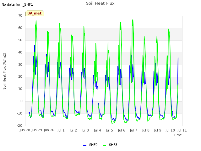 plot of Soil Heat Flux