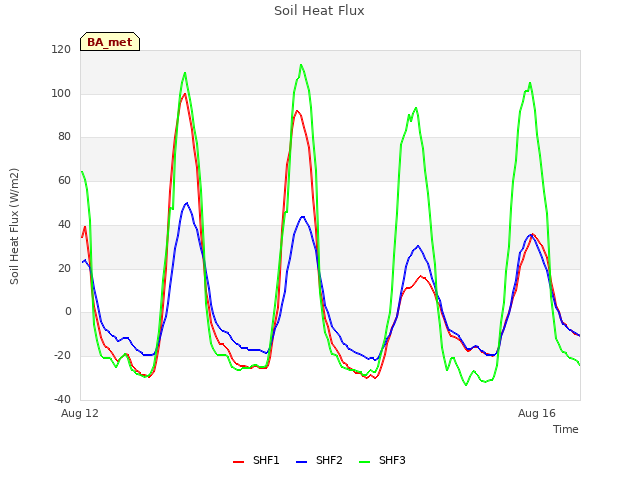 Explore the graph:Soil Heat Flux in a new window