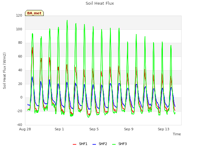 Explore the graph:Soil Heat Flux in a new window