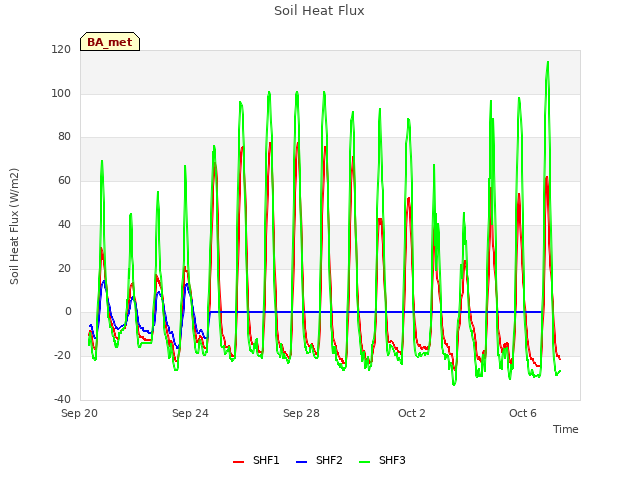 Explore the graph:Soil Heat Flux in a new window