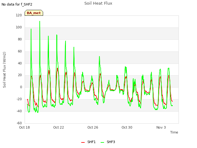 Explore the graph:Soil Heat Flux in a new window