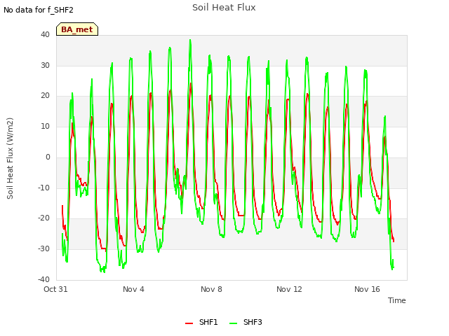 Explore the graph:Soil Heat Flux in a new window