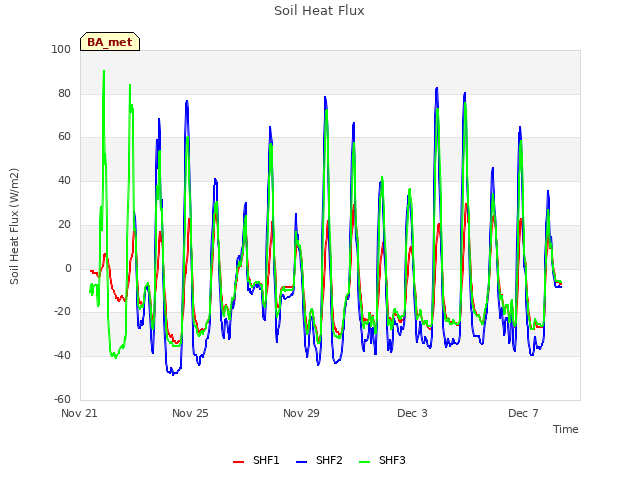 Explore the graph:Soil Heat Flux in a new window