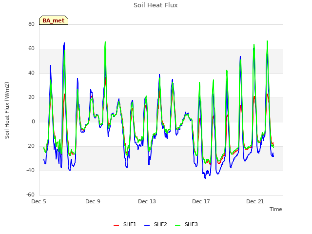 Explore the graph:Soil Heat Flux in a new window