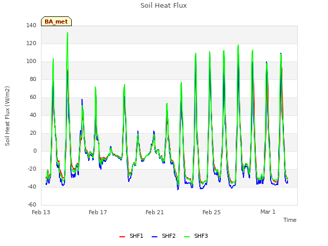 Explore the graph:Soil Heat Flux in a new window