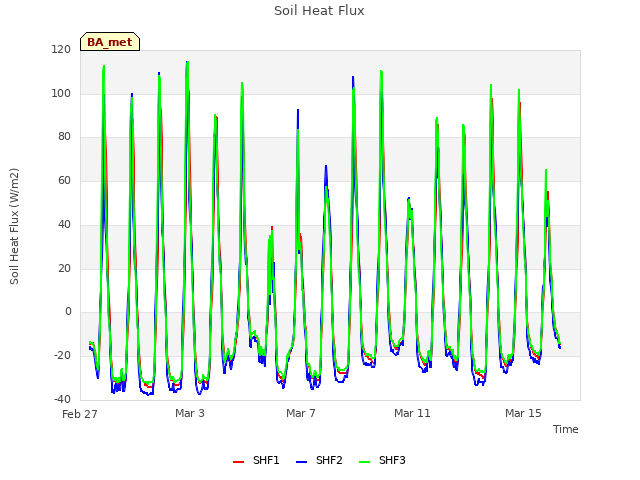 Explore the graph:Soil Heat Flux in a new window