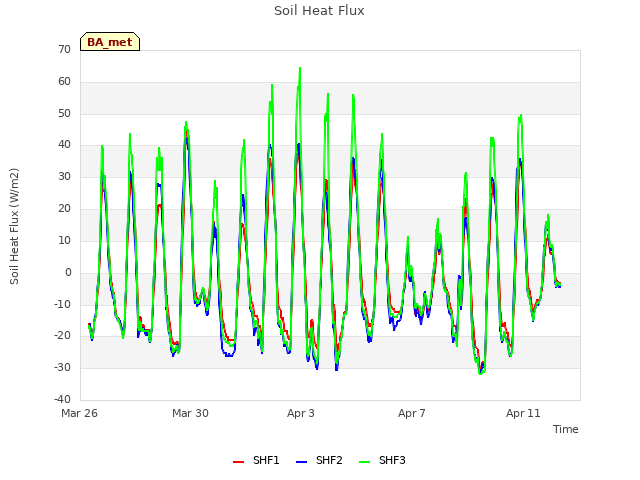 Explore the graph:Soil Heat Flux in a new window