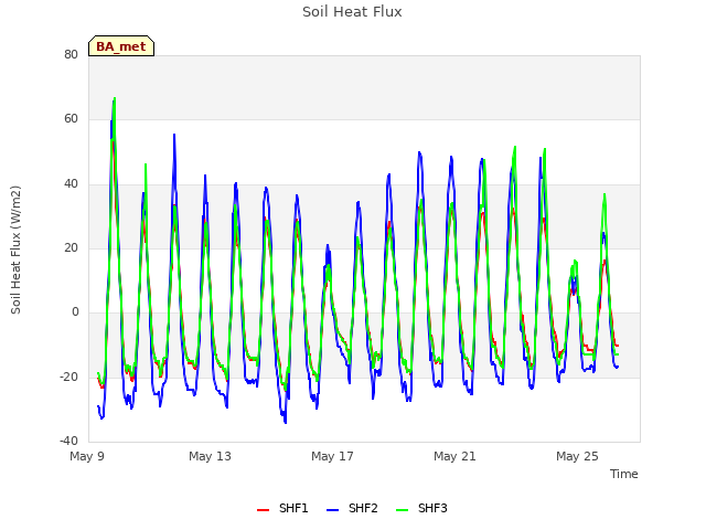 Explore the graph:Soil Heat Flux in a new window