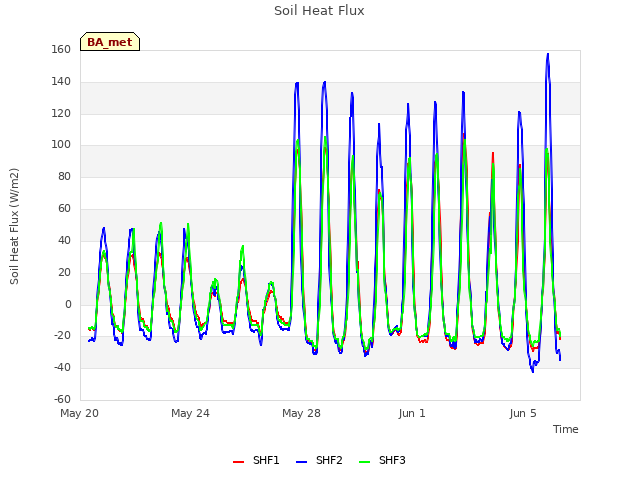 Explore the graph:Soil Heat Flux in a new window