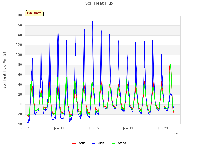Explore the graph:Soil Heat Flux in a new window
