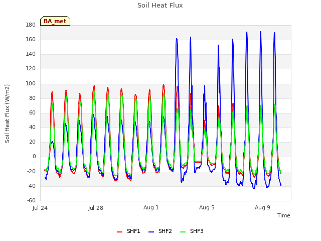Explore the graph:Soil Heat Flux in a new window