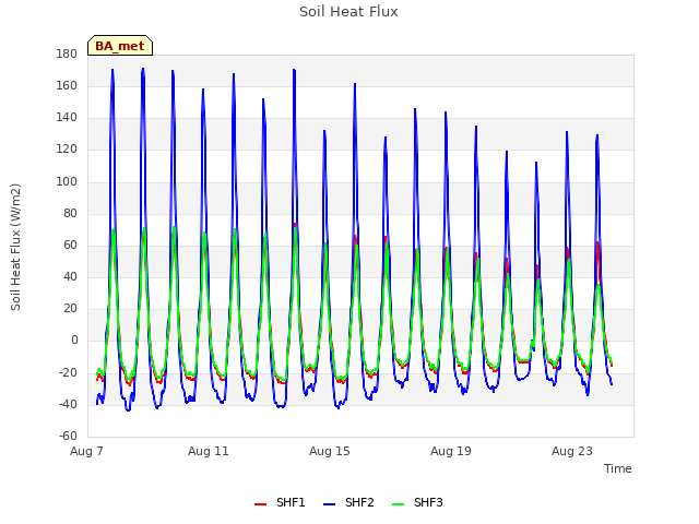 Explore the graph:Soil Heat Flux in a new window