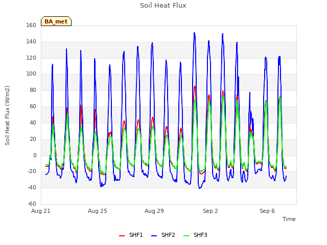 Explore the graph:Soil Heat Flux in a new window