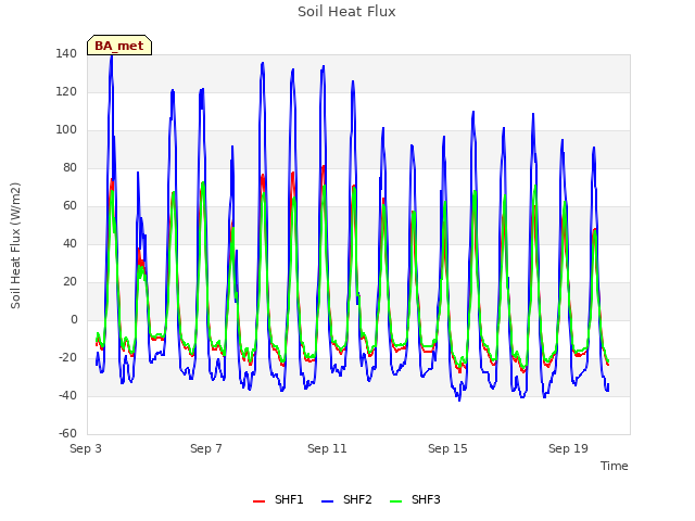 Explore the graph:Soil Heat Flux in a new window