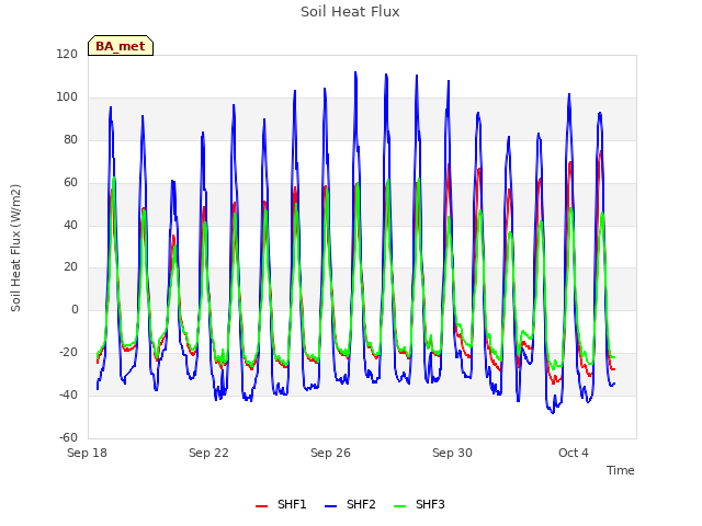 Explore the graph:Soil Heat Flux in a new window