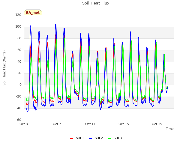 Explore the graph:Soil Heat Flux in a new window